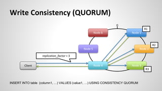 Write Consistency (QUORUM)
0
Node 1
Node 2
Node 3
Node 4
Node 5
Node 6
replication_factor = 3
R1
R2
R3
Client
INSERT INTO table (column1, …) VALUES (value1, …) USING CONSISTENCY QUORUM
 