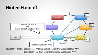 Hinted Handoff
0
Node 1
Node 2
Node 3
Node 4
Node 5
Node 6
replication_factor = 3
and
hinted_handoff_enabled = true
R1
R2
R3
Client
INSERT INTO table (column1, …) VALUES (value1, …) USING CONSISTENCY ANY
Write locally: system.hints
Note: Doesn’t not count toward consistency level (except ANY)
 