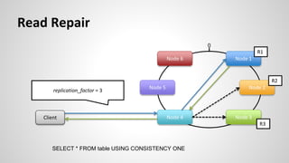 Read Repair
0
Node 1
Node 2
Node 3
Node 4
Node 5
Node 6
R1
R2
R3
Client
SELECT * FROM table USING CONSISTENCY ONE
replication_factor = 3
 
