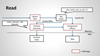 Read
Memory
Disk
Bloom
Filter
Key
Cache
Partition
Summary
Compression
Offsets
Partition
Index Data
Cache Hit
Cache Miss
= Off-heap
key_cache_size_in_mb > 0
index_interval = 128
(default)
 