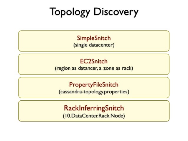 Networktopologystrategy strategy options