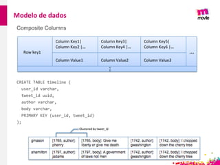 Modelo de dados
Composite Columns
CREATE TABLE timeline (
user_id varchar,
tweet_id uuid,
author varchar,
body varchar,
PRIMARY KEY (user_id, tweet_id)
);
 