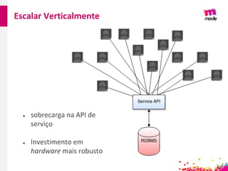 Escalar Verticalmente
● sobrecarga na API de
serviço
● Investimento em
hardware mais robusto
 
