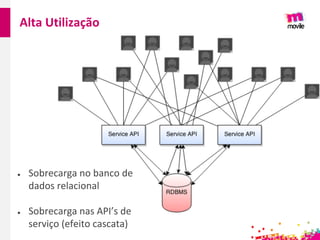 Alta Utilização
● Sobrecarga no banco de
dados relacional
● Sobrecarga nas API’s de
serviço (efeito cascata)
 