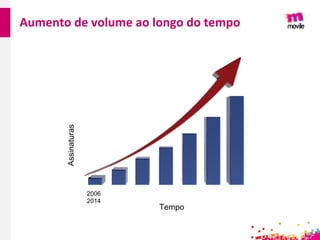 Assinaturas
Tempo
2006
2014
Aumento de volume ao longo do tempo
 