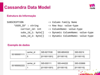 SUBSCRIPTION -> Column Family Name
‘USER_ID’ : string -> Row Key: value-type
carrier_id: int -> ColumnName: value-type
subs_id_1: byte[] -> Dynamic ColumnName: value-type
subs_id_2: byte[] -> Dynamic ColumnName: value-type
Cassandra Data Model
551900001111
carrier_id SID-9217436 SID-8854522 SID-55214
5 [0110011001] [01100110] [01100110]
551900002222
carrier_id SID-555111 SID-444222 SID-333666
1 [0110011001] [01100110] [01100110]
Estrutura da Informação
Exemplo de dados
 