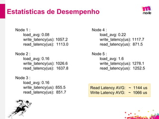 Node 1 :
load_avg: 0.08
write_latency(us): 1057.2
read_latency(us): 1113.0
Node 2 :
load_avg: 0.16
write_latency(us): 1026.6
read_latency(us): 1637.8
Node 3 :
load_avg: 0.16
write_latency(us): 855.5
read_latency(us): 851.7
Node 4 :
load_avg: 0.22
write_latency(us): 1117.7
read_latency(us): 871.5
Node 5 :
load_avg: 1.6
write_latency(us): 1278.1
read_latency(us): 1252.5
Estatísticas de Desempenho
Read Latency AVG: ~ 1144 us
Write Latency AVG: ~ 1066 us
 