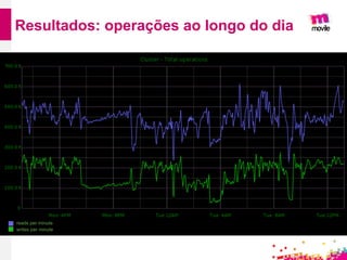 Resultados: operações ao longo do dia
reads per minute
writes per minute
 