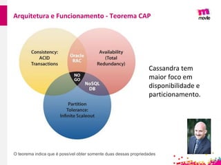 Arquitetura e Funcionamento - Teorema CAP
Cassandra tem
maior foco em
disponibilidade e
particionamento.
O teorema indica que é possível obter somente duas dessas propriedades
 