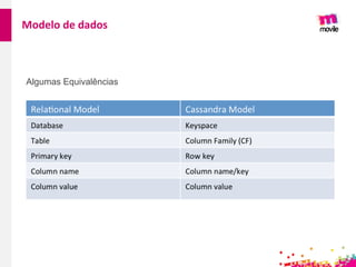 Modelo de dados
Algumas Equivalências
 