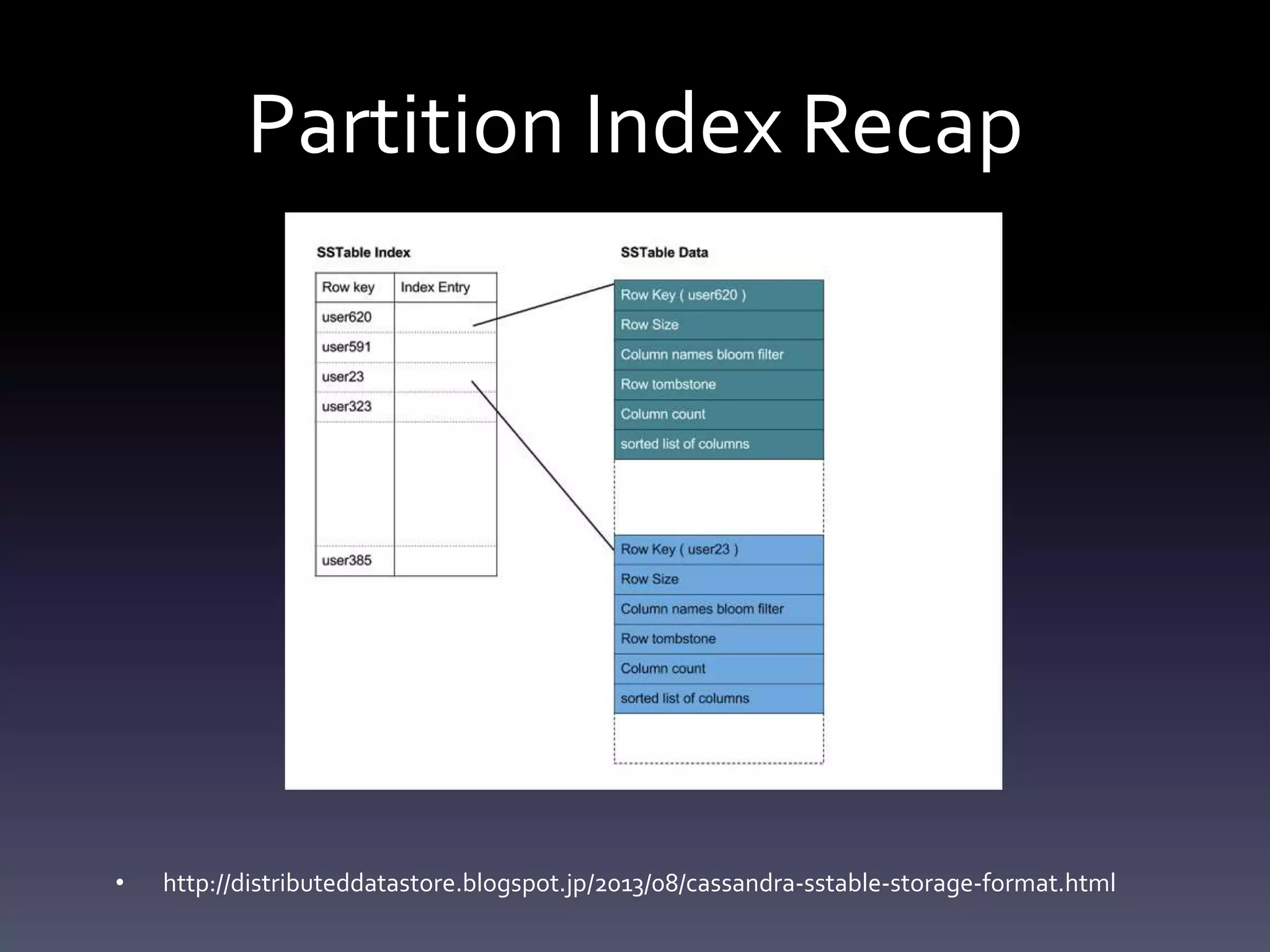 Partition Index Recap
• http://distributeddatastore.blogspot.jp/2013/08/cassandra-sstable-storage-format.html
 