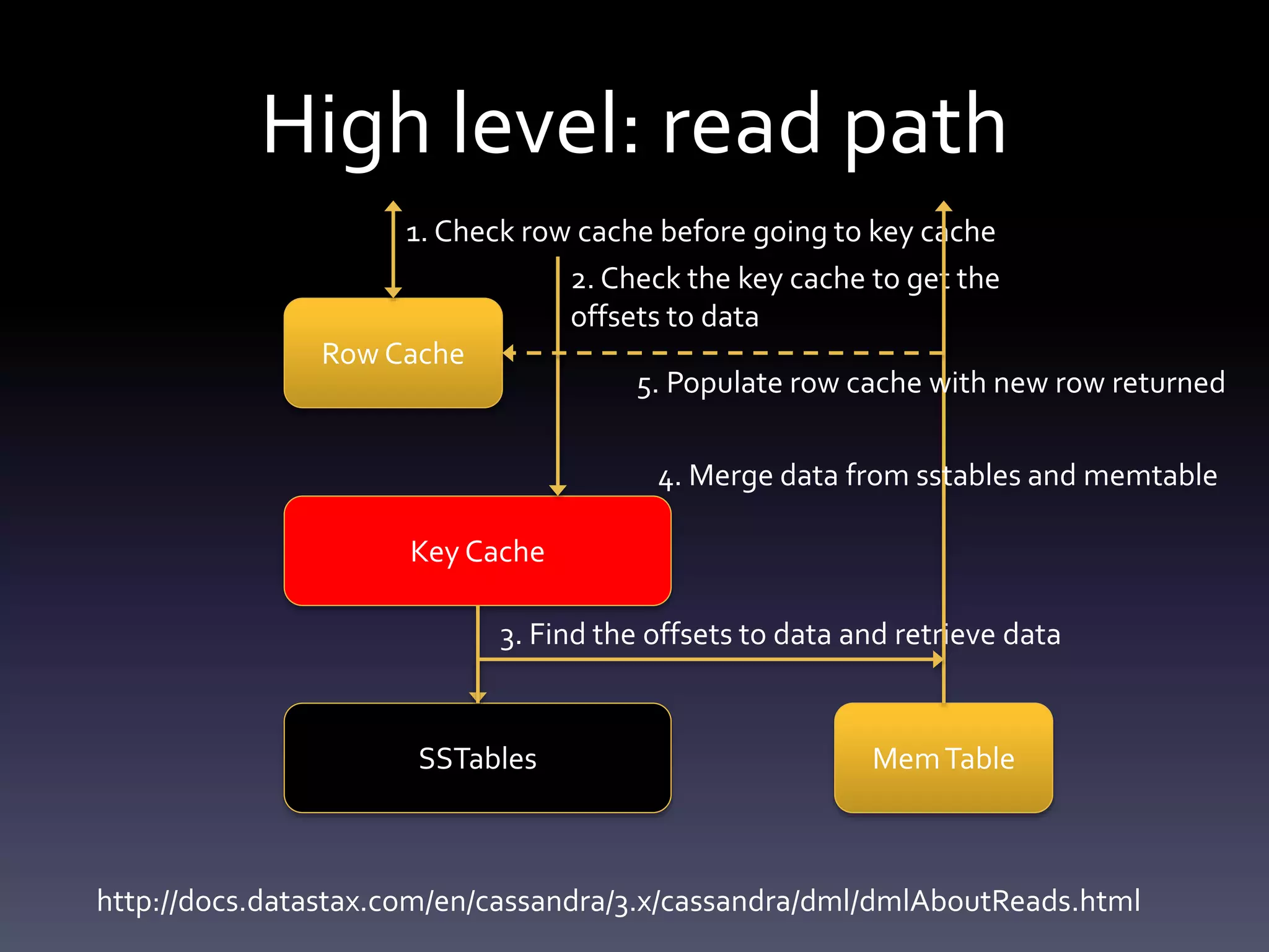 High level: read path
Row Cache
Key Cache
SSTables MemTable
1. Check row cache before going to key cache
2. Check the key cache to get the
offsets to data
3. Find the offsets to data and retrieve data
4. Merge data from sstables and memtable
5. Populate row cache with new row returned
http://docs.datastax.com/en/cassandra/3.x/cassandra/dml/dmlAboutReads.html
 
