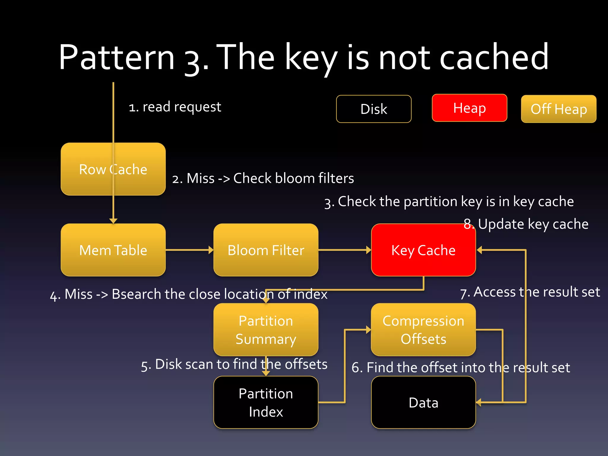 Pattern 3.The key is not cached
Partition
Summary
Disk
MemTable
Compression
Offsets
Bloom Filter
Row Cache
Heap Off Heap
Key Cache
Partition
Index
Data
1. read request
2. Miss -> Check bloom filters
3. Check the partition key is in key cache
4. Miss -> Bsearch the close location of index
5. Disk scan to find the offsets 6. Find the offset into the result set
7. Access the result set
8. Update key cache
 