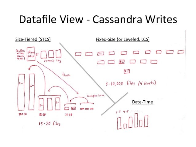 Cassandra Read/Write Paths