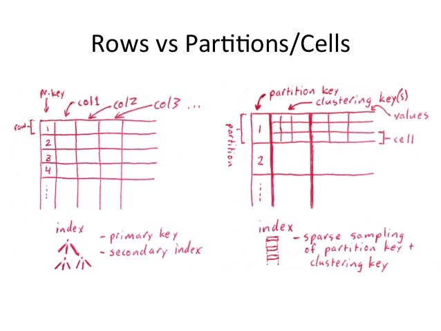Cassandra Read/Write Paths