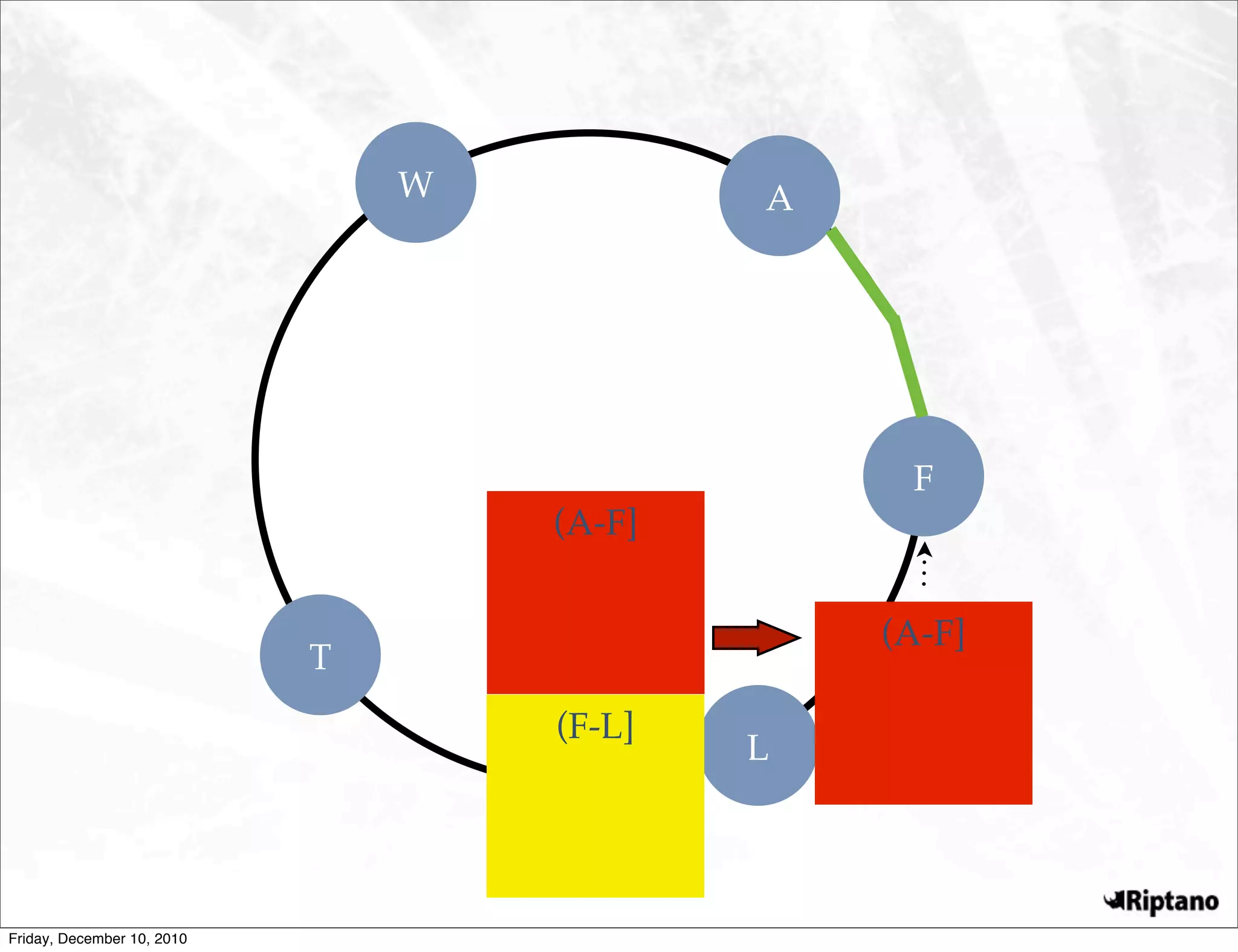 W           A




                                                 F
                                    (A-F]


                                                (A-F]
                            T
                                    (F-L]
                                            L




Friday, December 10, 2010
 