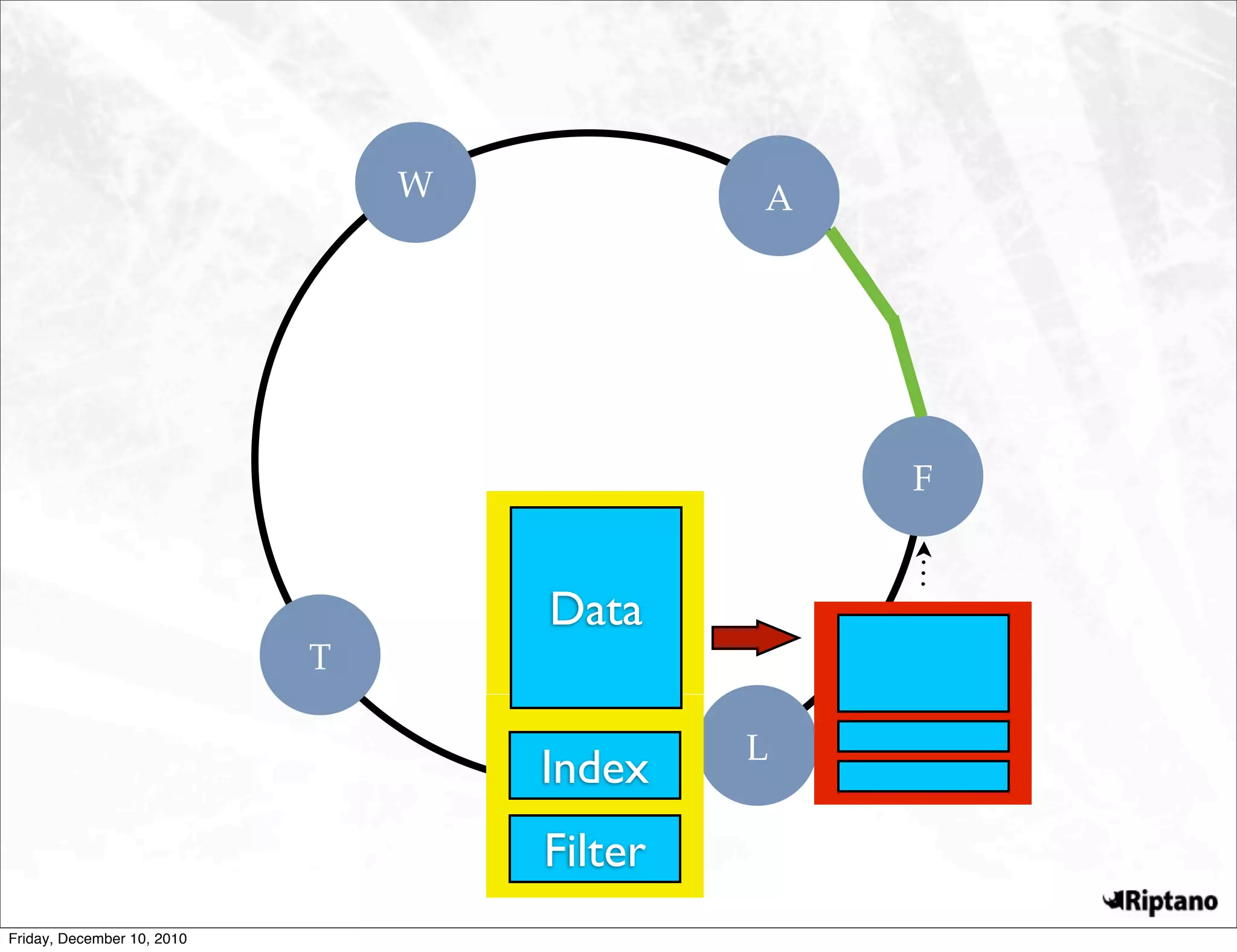 W            A




                                                 F


                                    Data
                            T

                                             L
                                    Index
                                    Filter
Friday, December 10, 2010
 