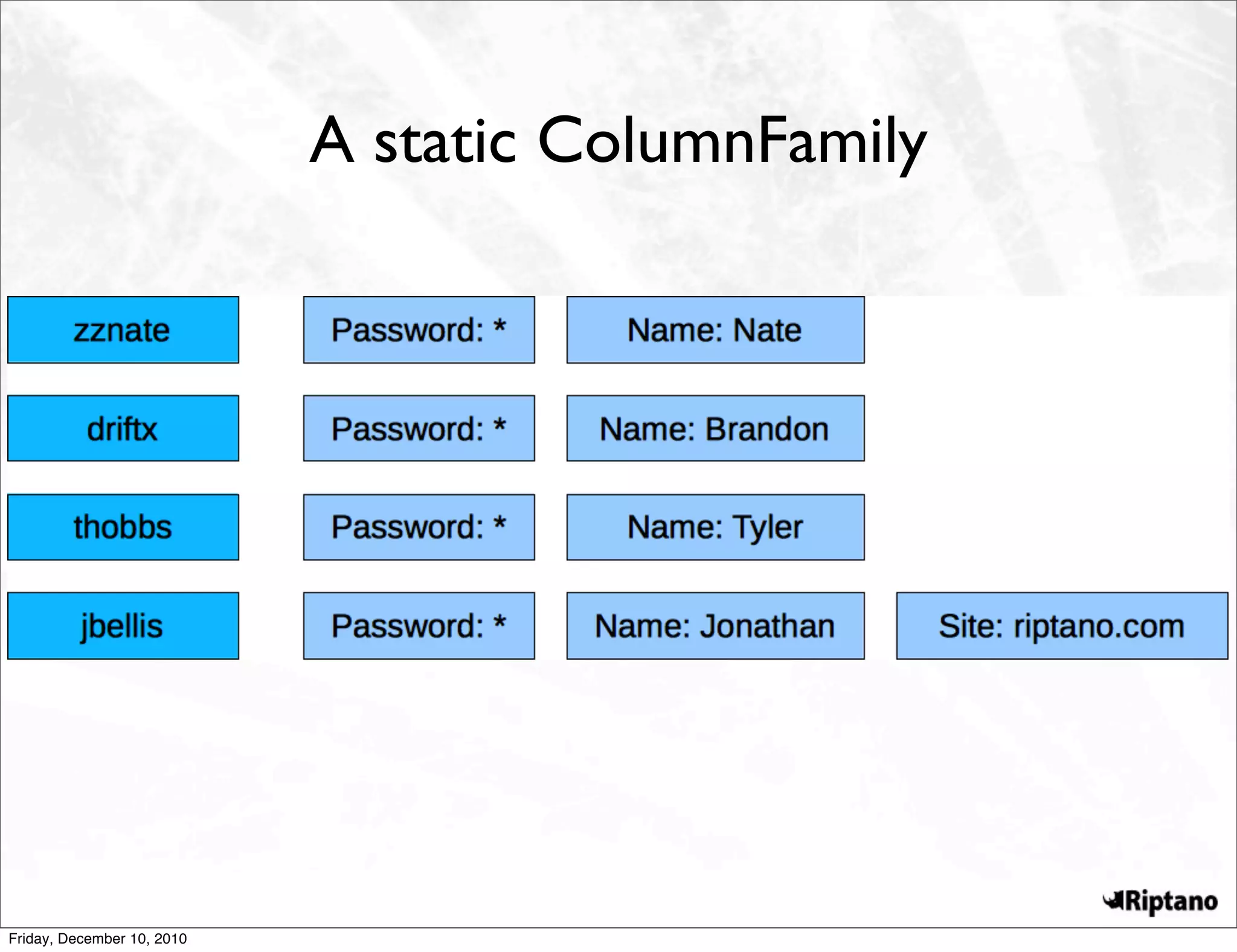 A static ColumnFamily




Friday, December 10, 2010
 