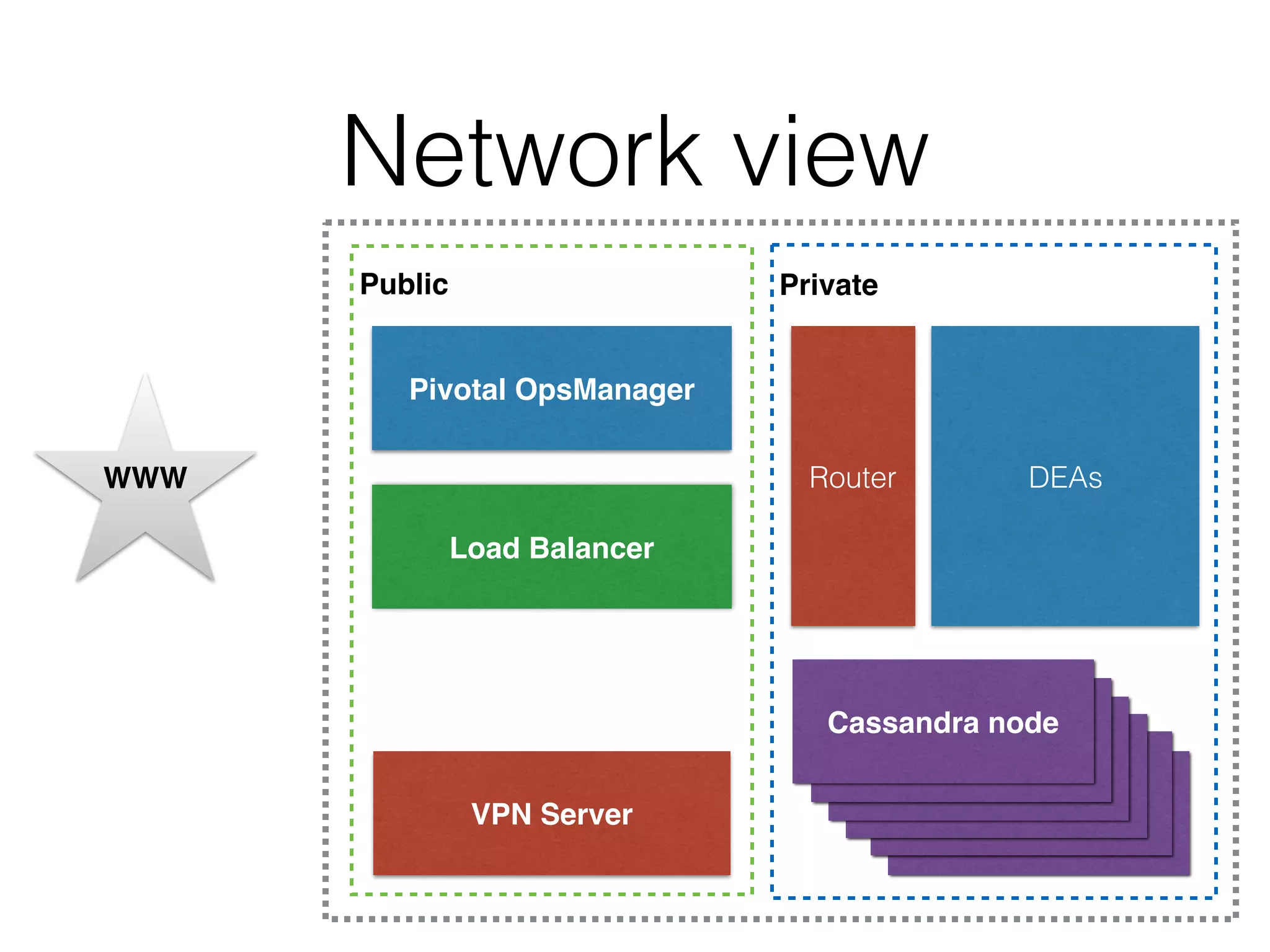 Network view
PrivatePublic
Pivotal OpsManager
Load Balancer
VPN Server C*
C*
C*
C*
C*
Cassandra node
WWW Router DEAs
 
