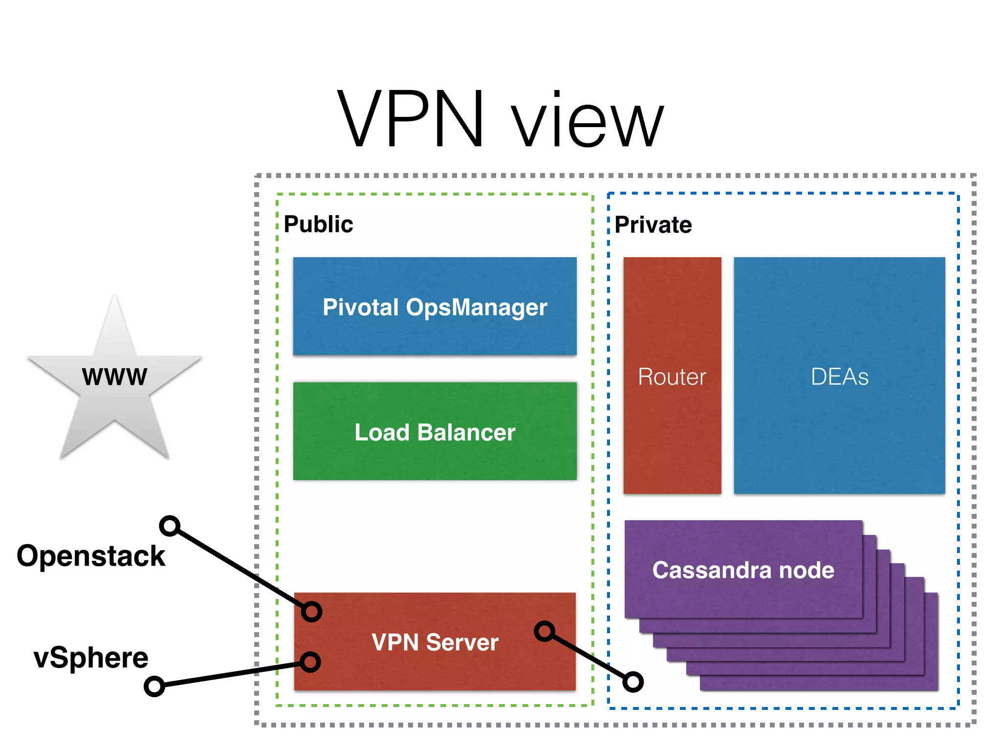 VPN view
PrivatePublic
Pivotal OpsManager
Load Balancer
VPN Server C*
C*
C*
C*
C*
Cassandra node
WWW Router DEAs
Openstack
vSphere
 