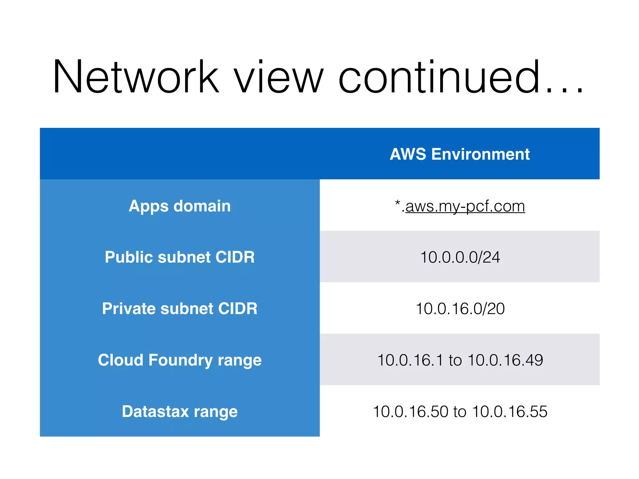 Network view continued…
AWS Environment
Apps domain *.aws.my-pcf.com
Public subnet CIDR 10.0.0.0/24
Private subnet CIDR 10.0.16.0/20
Cloud Foundry range 10.0.16.1 to 10.0.16.49
Datastax range 10.0.16.50 to 10.0.16.55
 