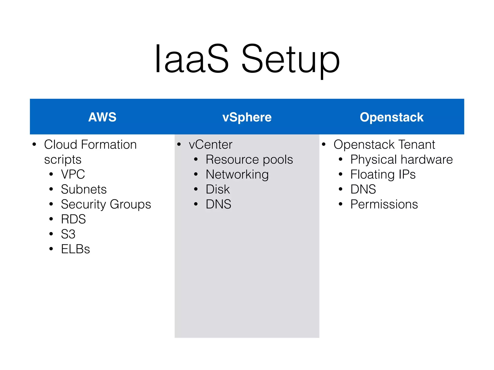 IaaS Setup
AWS vSphere Openstack
• Cloud Formation
scripts
• VPC
• Subnets
• Security Groups
• RDS
• S3
• ELBs
• vCenter
• Resource pools
• Networking
• Disk
• DNS
• Openstack Tenant
• Physical hardware
• Floating IPs
• DNS
• Permissions
 