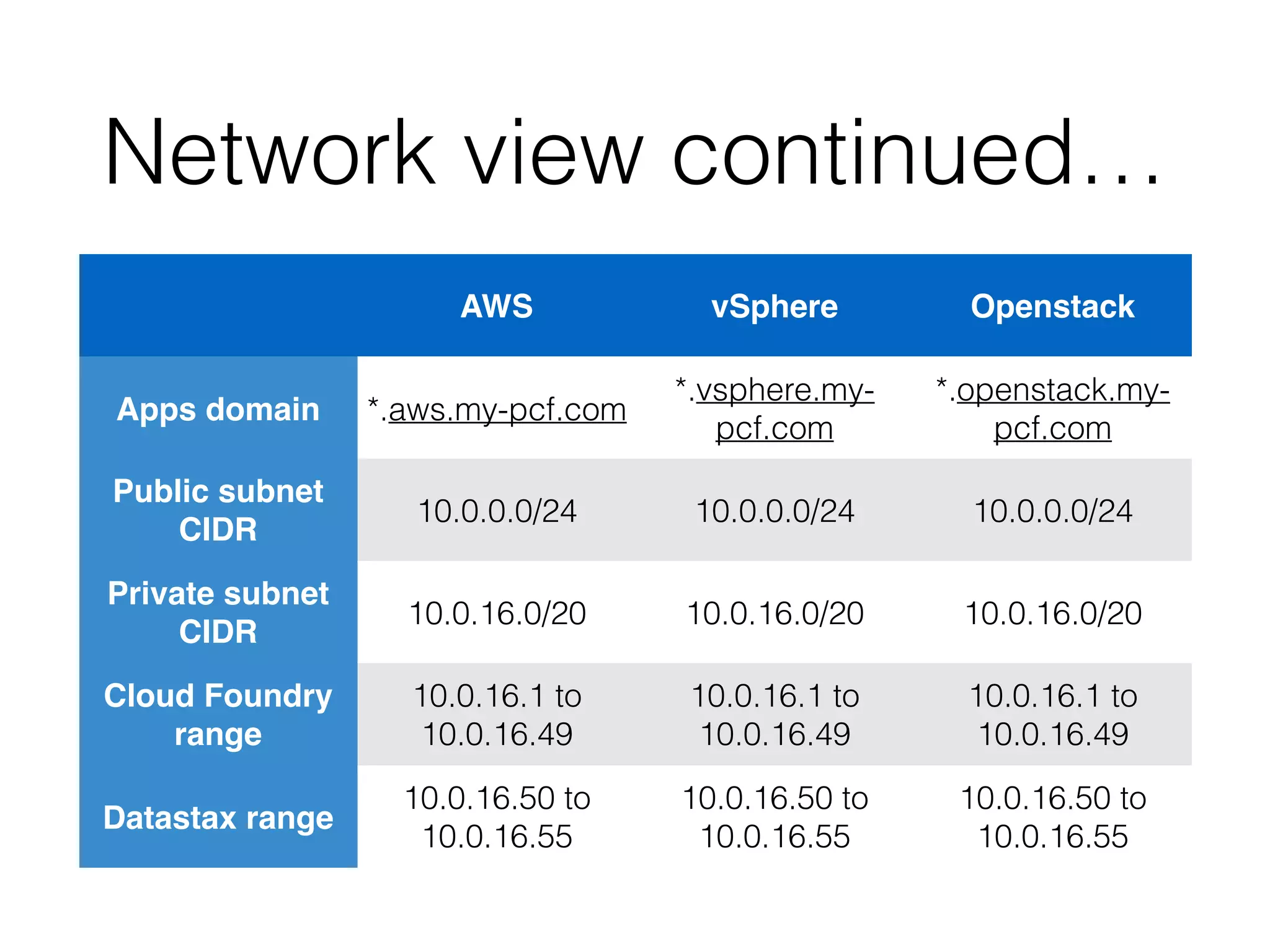 Network view continued…
AWS vSphere Openstack
Apps domain *.aws.my-pcf.com
*.vsphere.my-
pcf.com
*.openstack.my-
pcf.com
Public subnet
CIDR
10.0.0.0/24 10.0.0.0/24 10.0.0.0/24
Private subnet
CIDR
10.0.16.0/20 10.0.16.0/20 10.0.16.0/20
Cloud Foundry
range
10.0.16.1 to
10.0.16.49
10.0.16.1 to
10.0.16.49
10.0.16.1 to
10.0.16.49
Datastax range
10.0.16.50 to
10.0.16.55
10.0.16.50 to
10.0.16.55
10.0.16.50 to
10.0.16.55
 