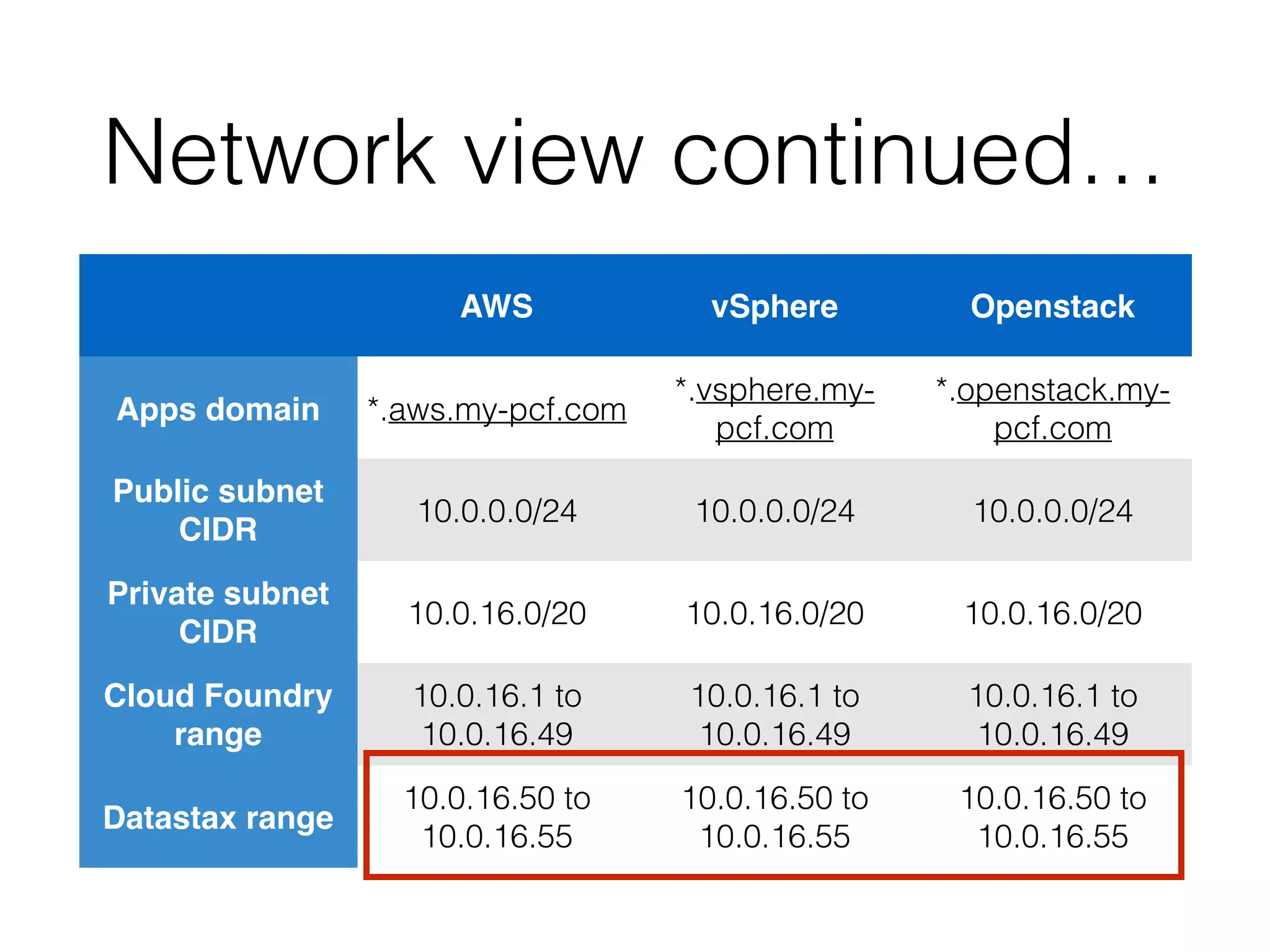 Network view continued…
AWS vSphere Openstack
Apps domain *.aws.my-pcf.com
*.vsphere.my-
pcf.com
*.openstack.my-
pcf.com
Public subnet
CIDR
10.0.0.0/24 10.0.0.0/24 10.0.0.0/24
Private subnet
CIDR
10.0.16.0/20 10.0.16.0/20 10.0.16.0/20
Cloud Foundry
range
10.0.16.1 to
10.0.16.49
10.0.16.1 to
10.0.16.49
10.0.16.1 to
10.0.16.49
Datastax range
10.0.16.50 to
10.0.16.55
10.0.16.50 to
10.0.16.55
10.0.16.50 to
10.0.16.55
 