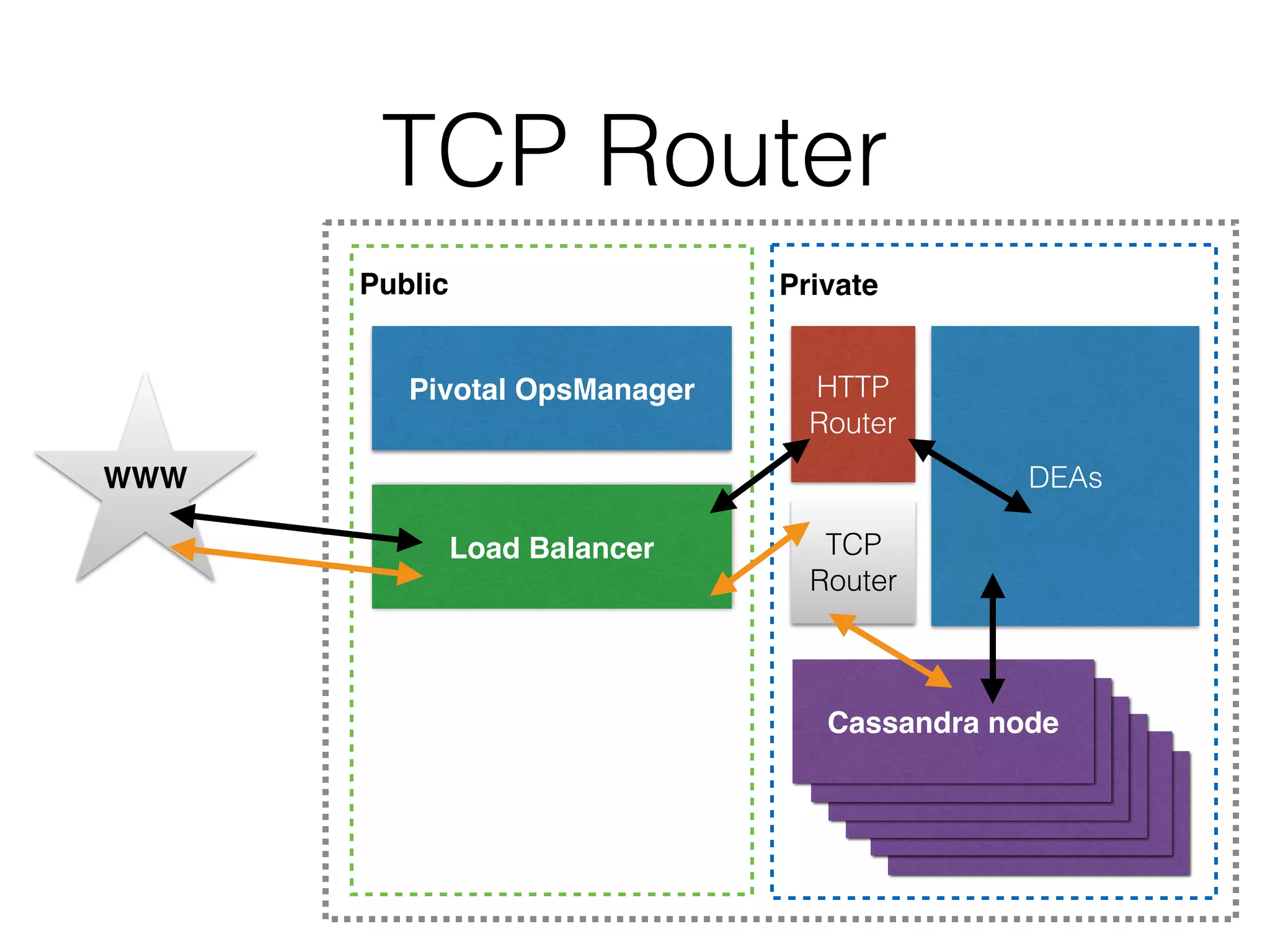 TCP Router
PrivatePublic
Pivotal OpsManager
Load Balancer
C*
C*
C*
C*
C*
Cassandra node
WWW
HTTP
Router
DEAs
TCP
Router
 