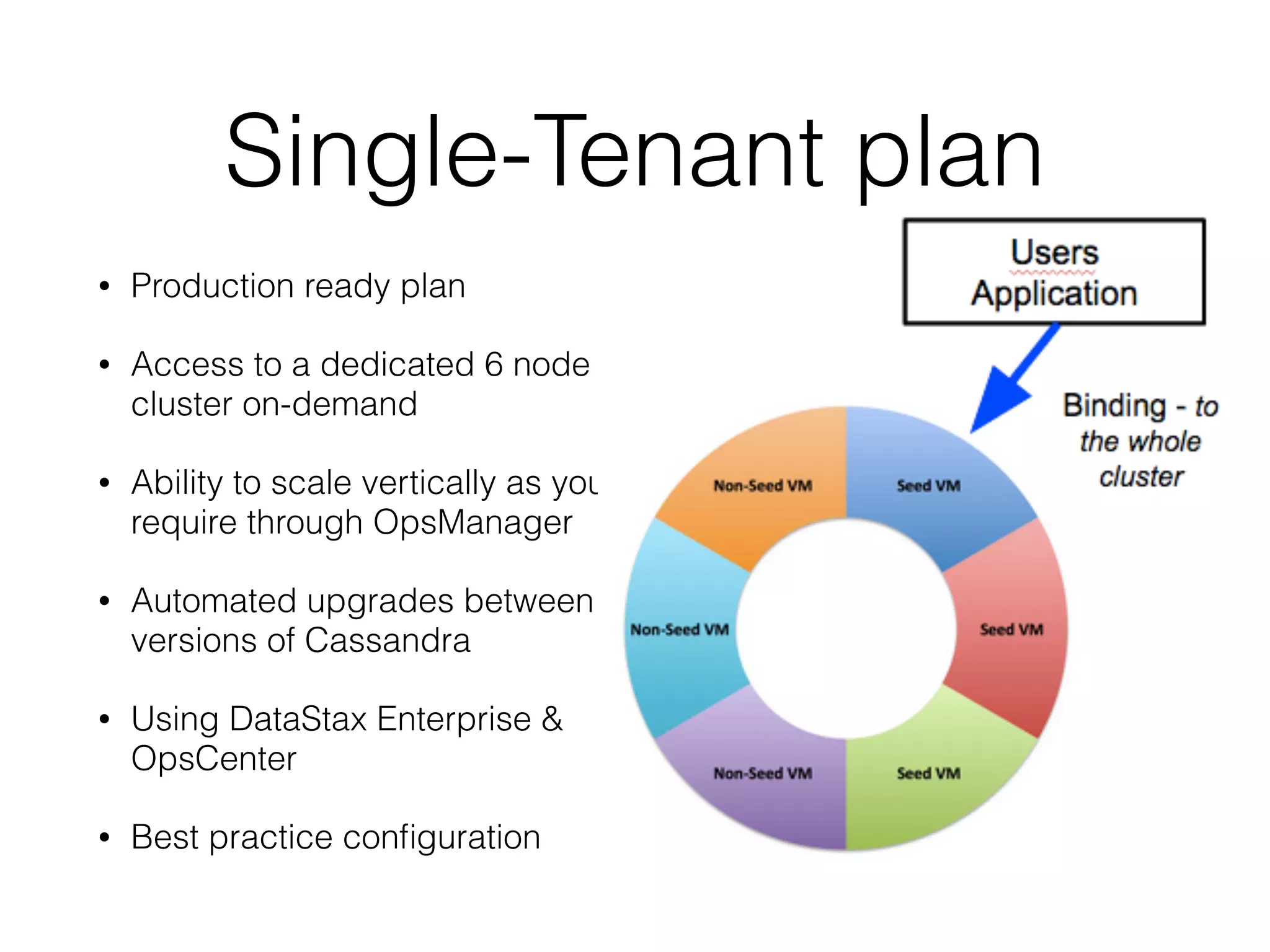 Single-Tenant plan
• Production ready plan
• Access to a dedicated 6 node
cluster on-demand
• Ability to scale vertically as you
require through OpsManager
• Automated upgrades between
versions of Cassandra
• Using DataStax Enterprise &
OpsCenter
• Best practice conﬁguration
 