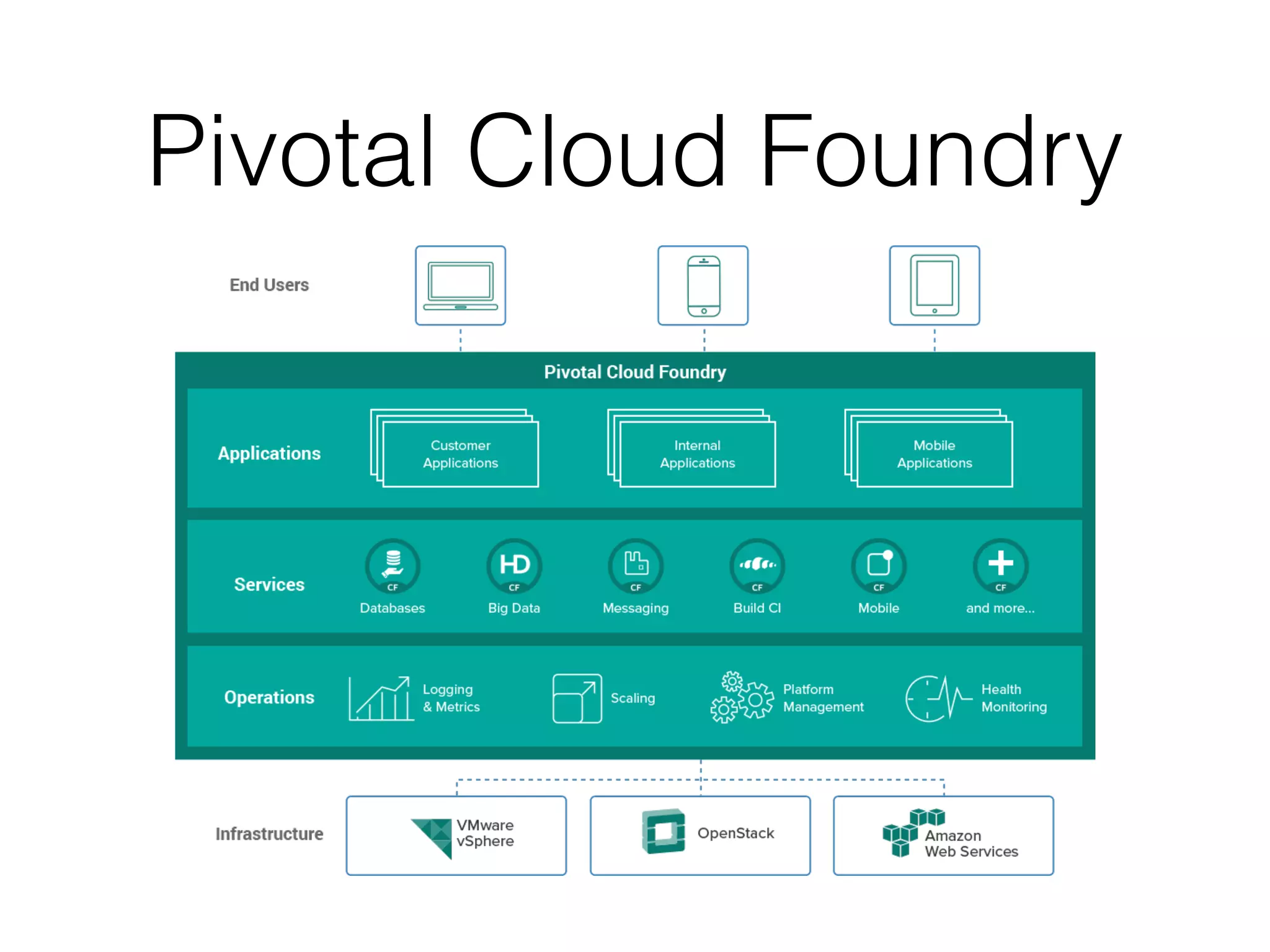 Pivotal Cloud Foundry
 