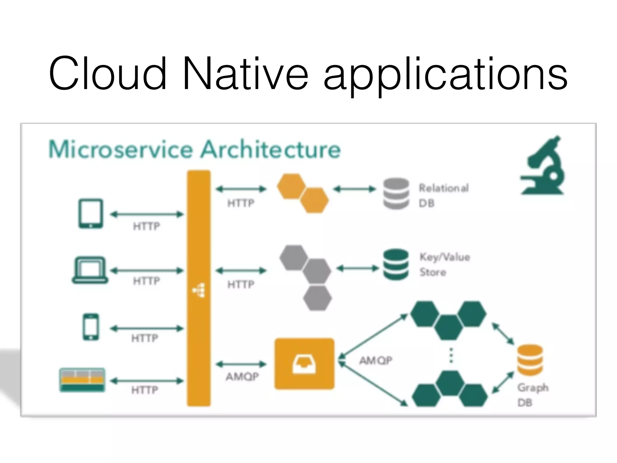 Cloud Native applications
 