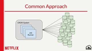 Common Approach
CRON System
Job
RunnerJob
RunnerJob
RunnerJob
Runner
 