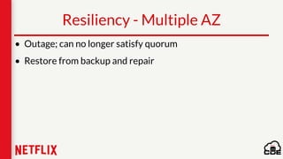 Resiliency - Multiple AZ
• Outage; can no longer satisfy quorum
• Restore from backup and repair
 