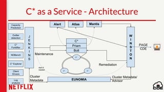 C* as a Service - Architecture
J
E
N
K
I
N
S
W
I
N
S
T
O
N
EUNOMIA
Alert Atlas Mantis
C*
C*
C*
Priam
Bolt
Cluster
Metadata
Cluster Metadata/
Advisor
Maintenance
Remediation
C*
PAGE
CDE
Alert if
needed
Capacity
Prediction
Outlier
detection
C*
Forklifter
NDBench
C* Explorer
Client
Drivers
Log
analysis
 