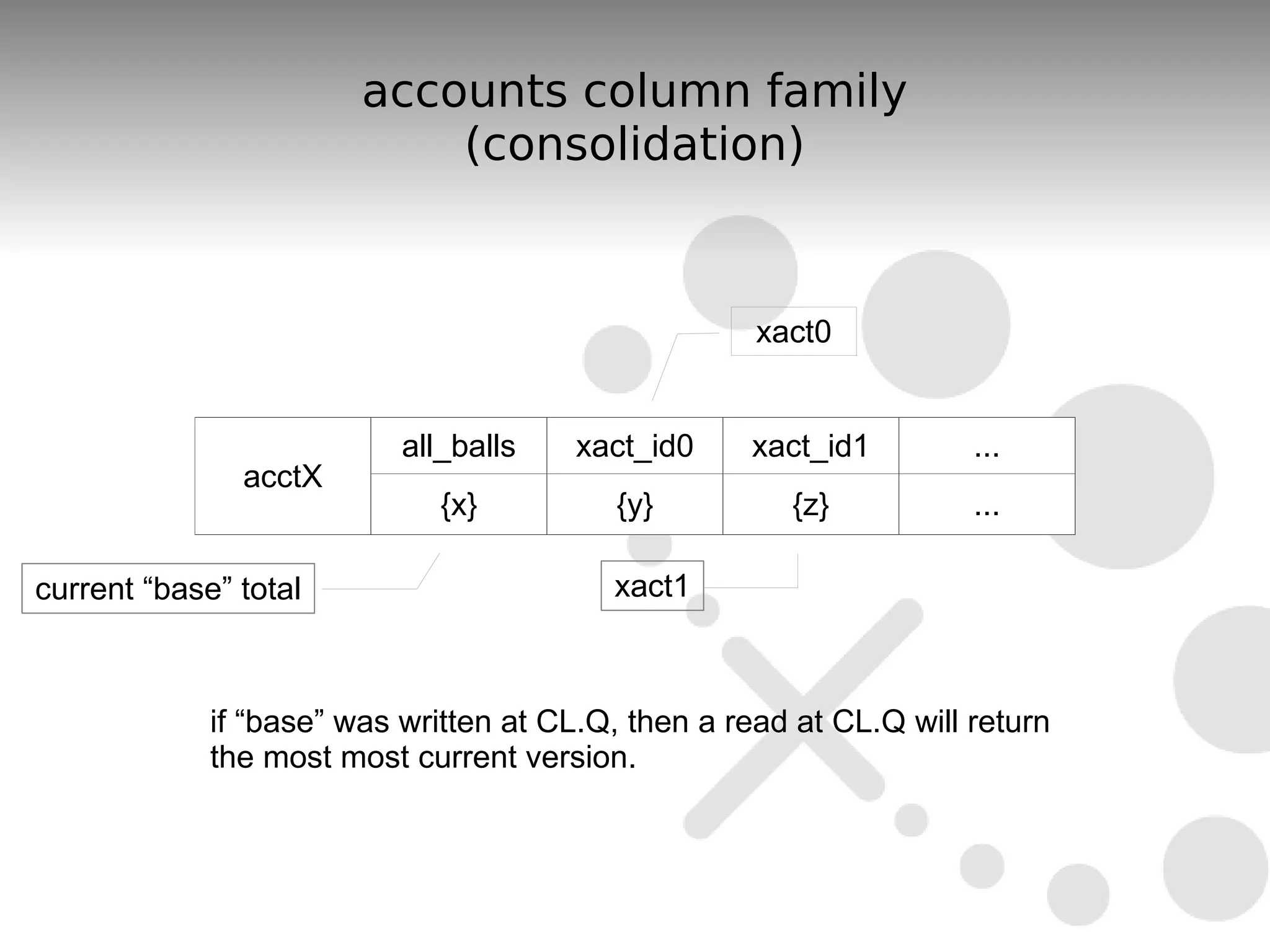 accounts column family
                            (consolidation)


                                                     xact0


                           all_balls   xact_id0     xact_id1         ...
               acctX
                              {x}         {y}          {z}           ...

current “base” total                      xact1



             if “base” was written at CL.Q, then a read at CL.Q will return
             the most most current version.
 