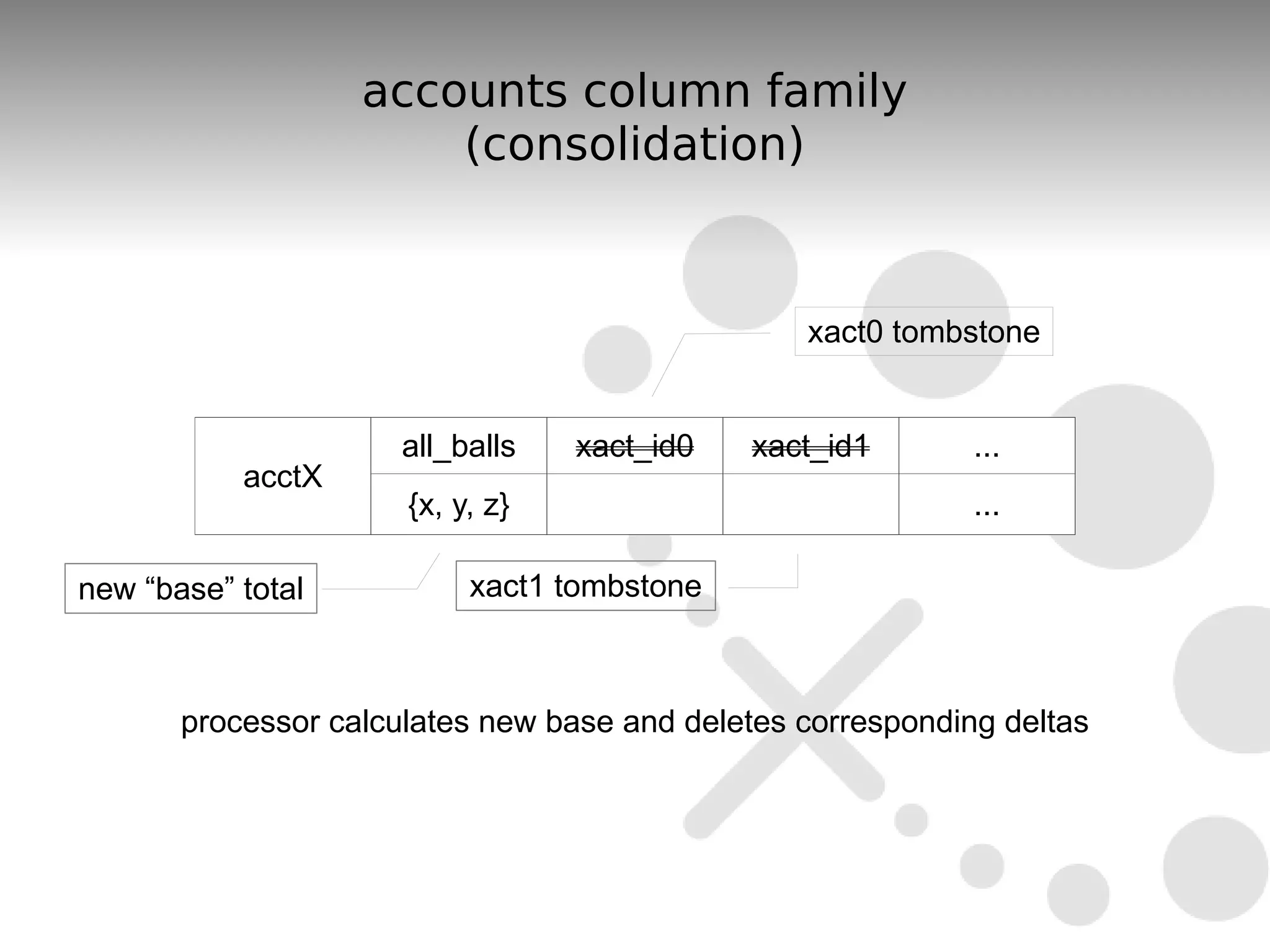 accounts column family
                       (consolidation)


                                                 xact0 tombstone


                      all_balls   xact_id0   xact_id1        ...
           acctX
                      {x, y, z}                              ...

new “base” total           xact1 tombstone



       processor calculates new base and deletes corresponding deltas
 