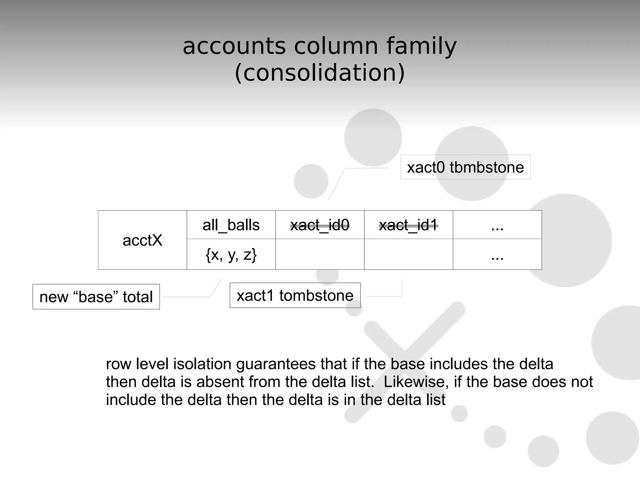 accounts column family
                        (consolidation)


                                                     xact0 tbmbstone


                       all_balls    xact_id0     xact_id1        ...
           acctX
                       {x, y, z}                                 ...

new “base” total            xact1 tombstone



         row level isolation guarantees that if the base includes the delta
         then delta is absent from the delta list. Likewise, if the base does not
         include the delta then the delta is in the delta list
 