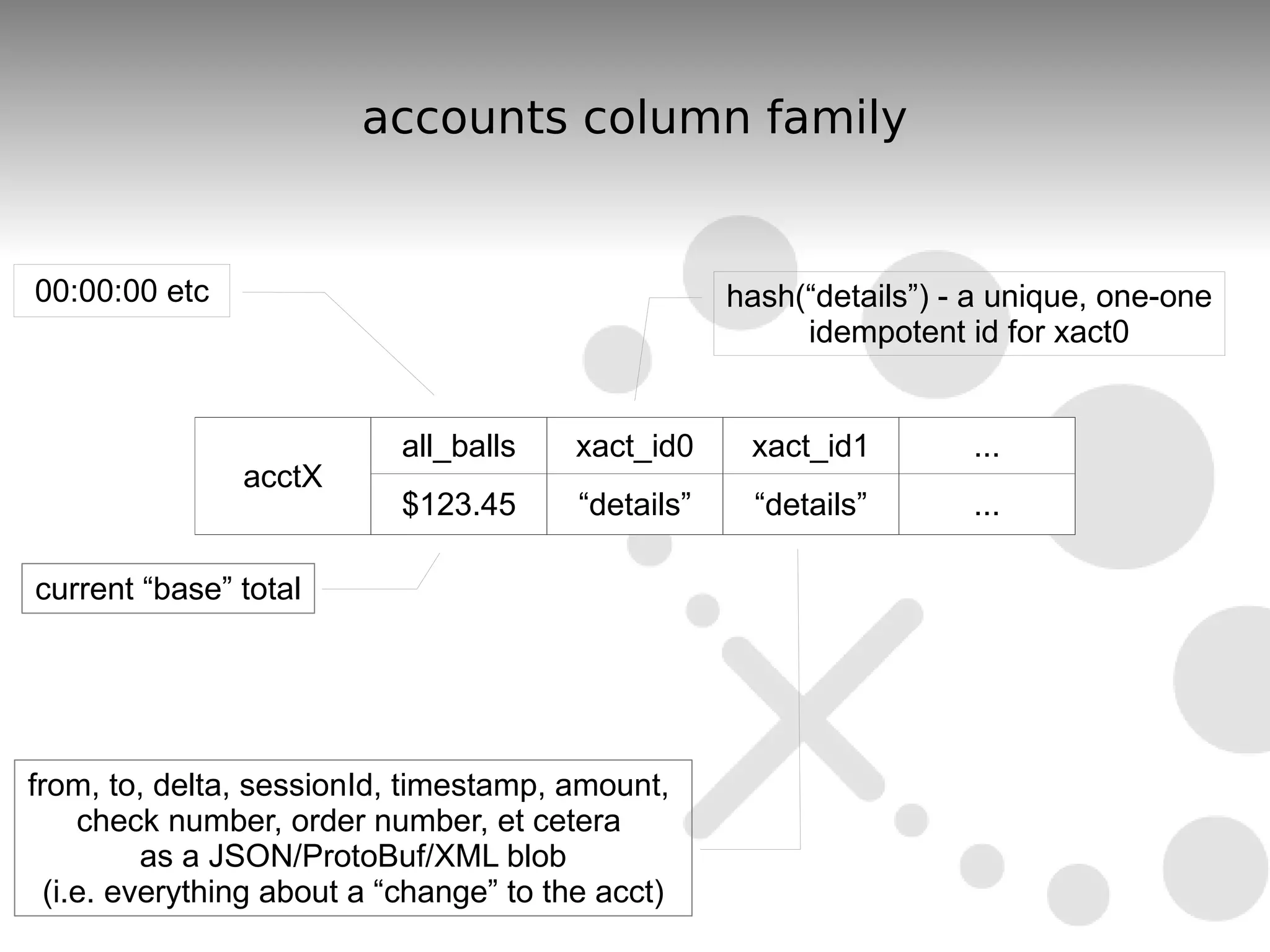 accounts column family


00:00:00 etc                                         hash(“details”) - a unique, one-one
                                                          idempotent id for xact0


                           all_balls     xact_id0     xact_id1        ...
                acctX
                           $123.45       “details”     “details”      ...

current “base” total




from, to, delta, sessionId, timestamp, amount,
     check number, order number, et cetera
          as a JSON/ProtoBuf/XML blob
  (i.e. everything about a “change” to the acct)
 