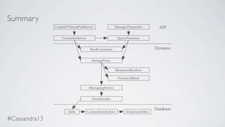 Summary
CustomTThreadPoolServer Message.Dispatcher
CassandraServer QueryProcessor
ReadCommand
StorageProxy
IResponseResolver
IAsyncCallback
MessagingService
IVerbHandler
Table ColumnFamilyStore IDiskAtomFilter
API
Dynamo
Database
#Cassandra13
 