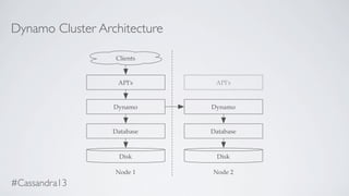 Dynamo Cluster Architecture
API's
Dynamo
Database
Clients
Disk
API's
Dynamo
Database
Disk
Node 1 Node 2
#Cassandra13
 