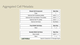Aggregated Cell Metadata
Simple Cell Component Byte Size
Flags 1
Optional Cell Timestamp (delta) varint 1…n
Optional Cell Local Deletion Time (delta) varint 1…n
Optional Cell TTL (delta) varint 1…n
Fixed Width Cell Value Byte Size
Value 1…n
Optional Cell Value See Below
Variable Width Cell Value Byte Size
Value Length varint 1…n
Value 1…n
Apache Cassandra 3.0 Storage Engine
 