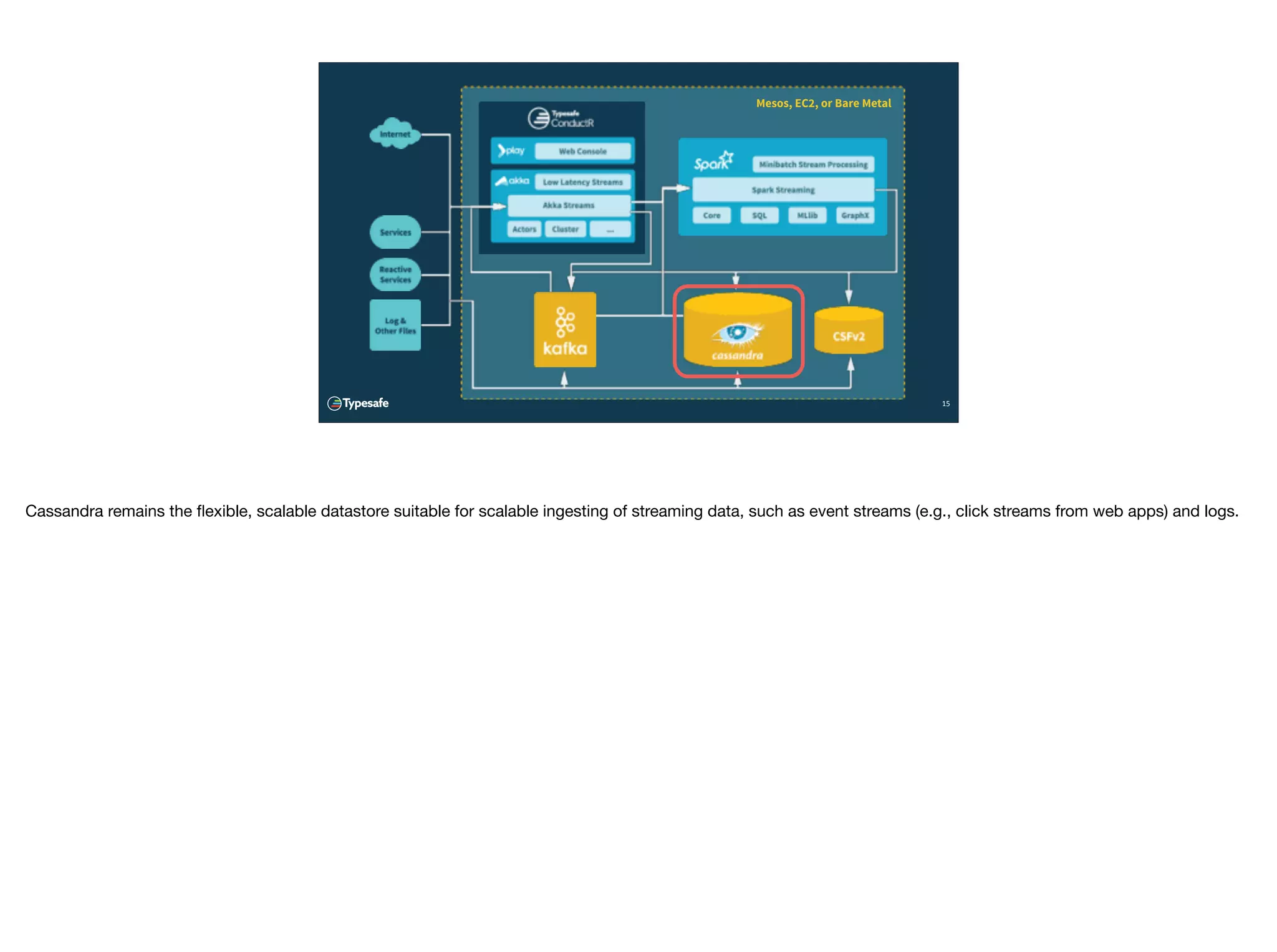 Mesos, EC2, or Bare Metal
15
Cassandra remains the ﬂexible, scalable datastore suitable for scalable ingesting of streaming data, such as event streams (e.g., click streams from web apps) and logs.
 