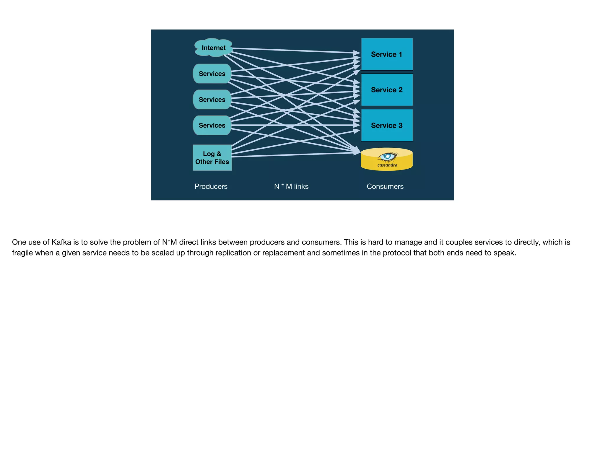Service 1
Log &
Other Files
Internet
Services
Service 2
Service 3
Services
Services
N * M links ConsumersProducers
One use of Kafka is to solve the problem of N*M direct links between producers and consumers. This is hard to manage and it couples services to directly, which is
fragile when a given service needs to be scaled up through replication or replacement and sometimes in the protocol that both ends need to speak.
 