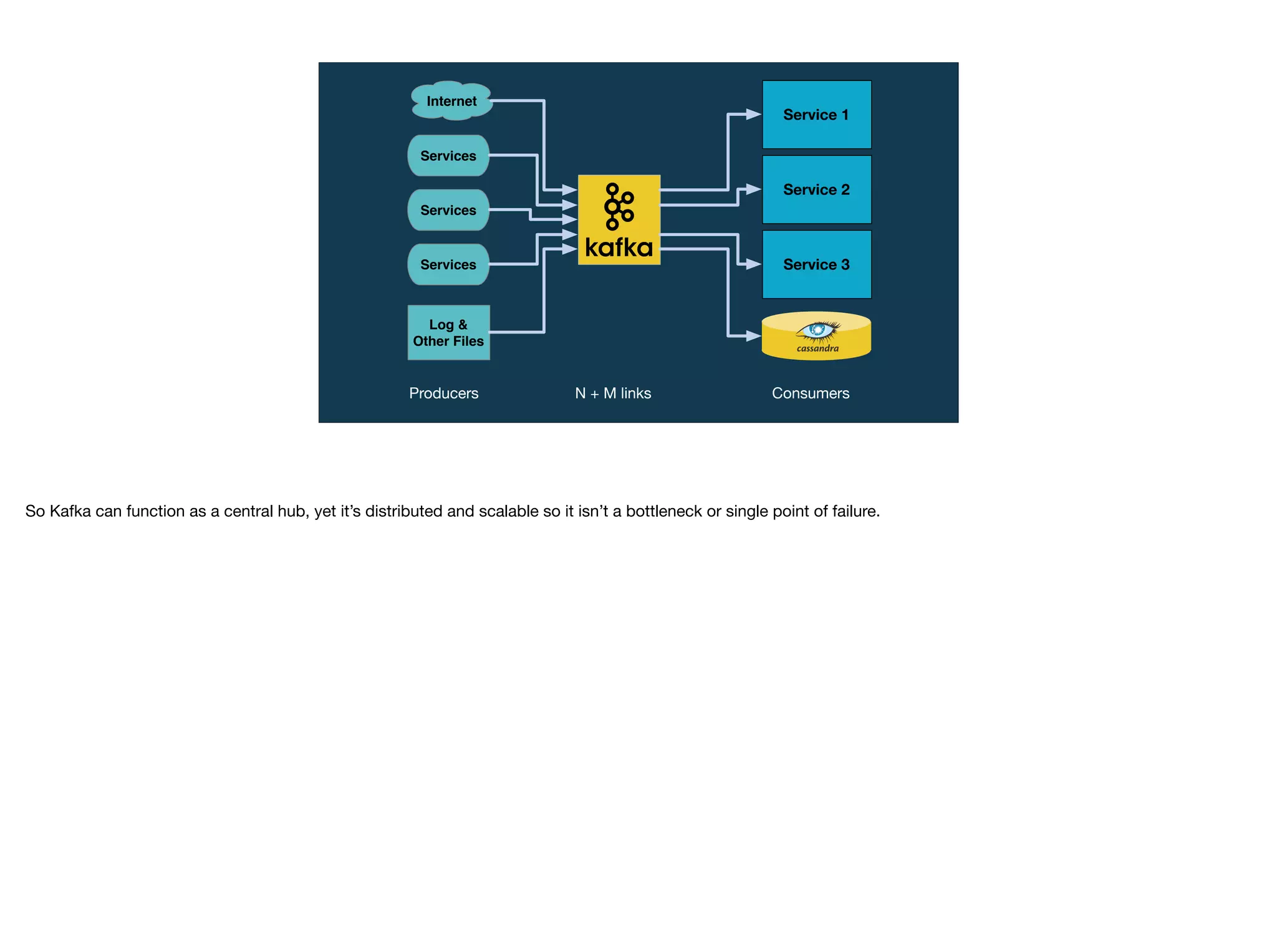 Service 1
Log &
Other Files
Internet
Services
Service 2
Service 3
Services
Services
N + M links ConsumersProducers
So Kafka can function as a central hub, yet it’s distributed and scalable so it isn’t a bottleneck or single point of failure.
 