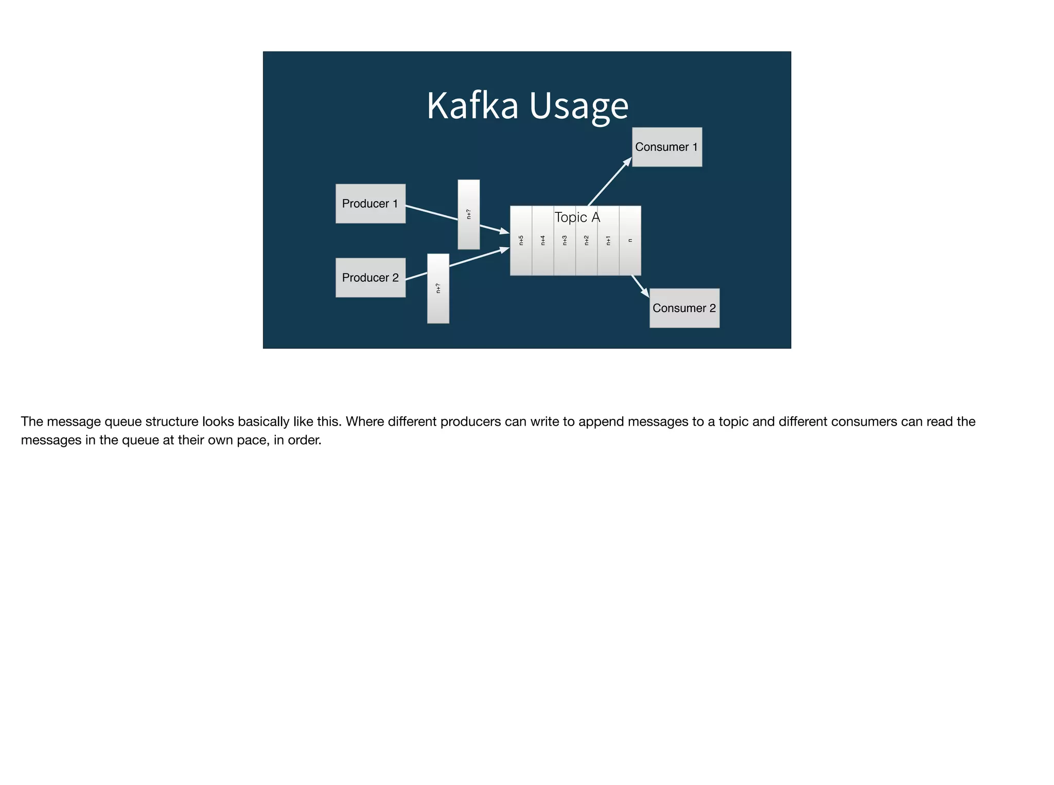 n+5
n+4
n+3
n+2
n+1
n
Consumer 1
Producer 1
Producer 2
n+?
n+?
Consumer 2
Kafka Usage
Topic A
The message queue structure looks basically like this. Where diﬀerent producers can write to append messages to a topic and diﬀerent consumers can read the
messages in the queue at their own pace, in order.
 