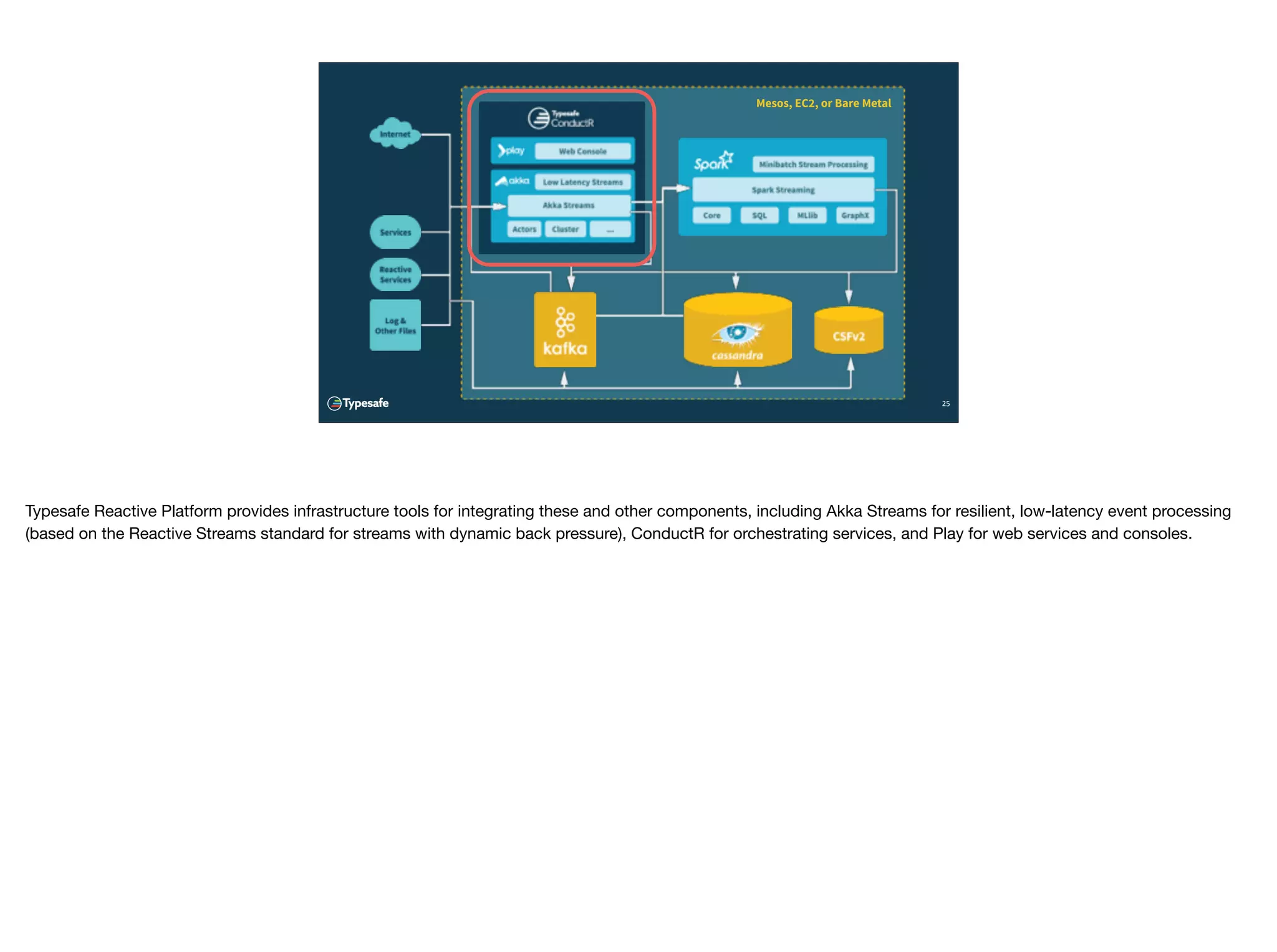 Mesos, EC2, or Bare Metal
25
Typesafe Reactive Platform provides infrastructure tools for integrating these and other components, including Akka Streams for resilient, low-latency event processing
(based on the Reactive Streams standard for streams with dynamic back pressure), ConductR for orchestrating services, and Play for web services and consoles.
 