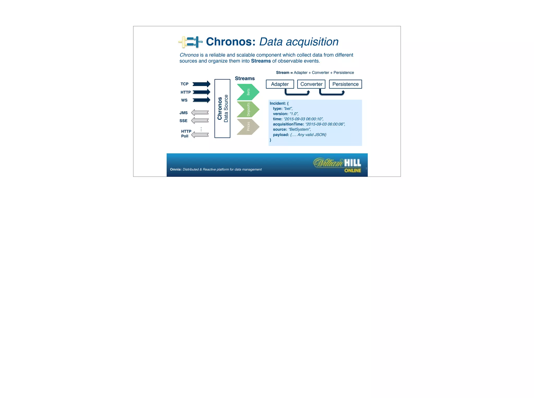 Chronos is a reliable and scalable component which collect data from different
sources and organize them into Streams of observable events.
Chronos: Data acquisition
32
Incident: {
type: “bet”,
version: “1.0”,
time: “2015-09-03 06:00:10”,
acquisitionTime: “2015-09-03 06:00:06”,
source: “BetSystem”,
payload: {…. Any valid JSON}
}
Omnia: Distributed & Reactive platform for data management
Chronos
DataSource
TCP
HTTP
WS
…
JMS
HTTP
Poll
SSE
Adapter
Streams
Converter Persistence
BetsDeposits	
  Prices
Stream = Adapter + Converter + Persistence
 