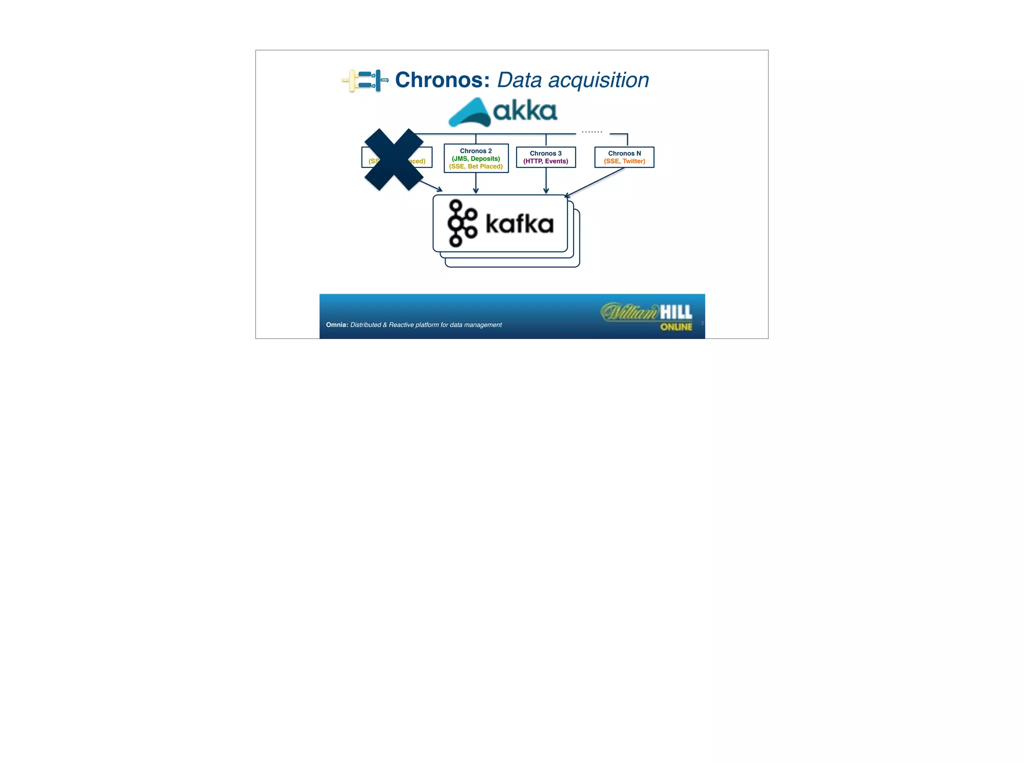 Chronos: Data acquisition
33Omnia: Distributed & Reactive platform for data management
Chronos 1
(SSE, Bets placed)
Chronos 2
(JMS, Deposits)
Chronos 3
(HTTP, Events)
Chronos N
(SSE, Twitter)
….…
Chronos 2
(JMS, Deposits)
(SSE, Bet Placed)
 