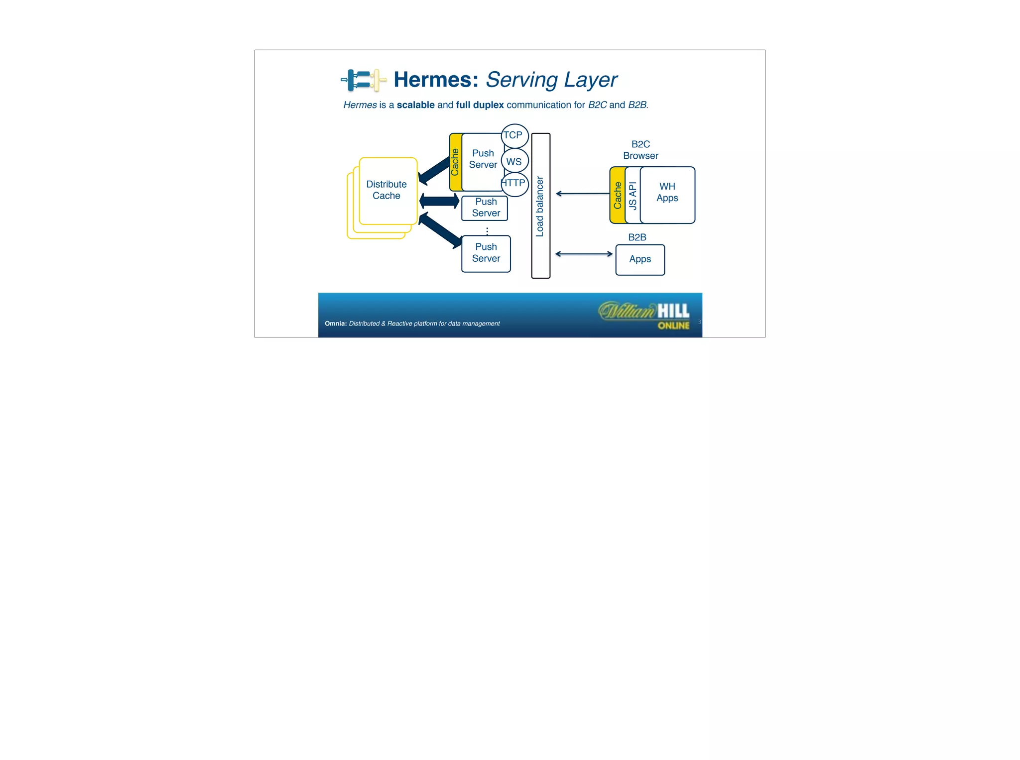 Hermes is a scalable and full duplex communication for B2C and B2B.
Hermes: Serving Layer
39Omnia: Distributed & Reactive platform for data management
B2C
Browser
B2B
Loadbalancer
Push
Server
Distribute
Cache
Push
Server
Push
Server
…
TCP
WS
HTTP
JSAPI
WH
Apps
Cache
Cache
Apps
 